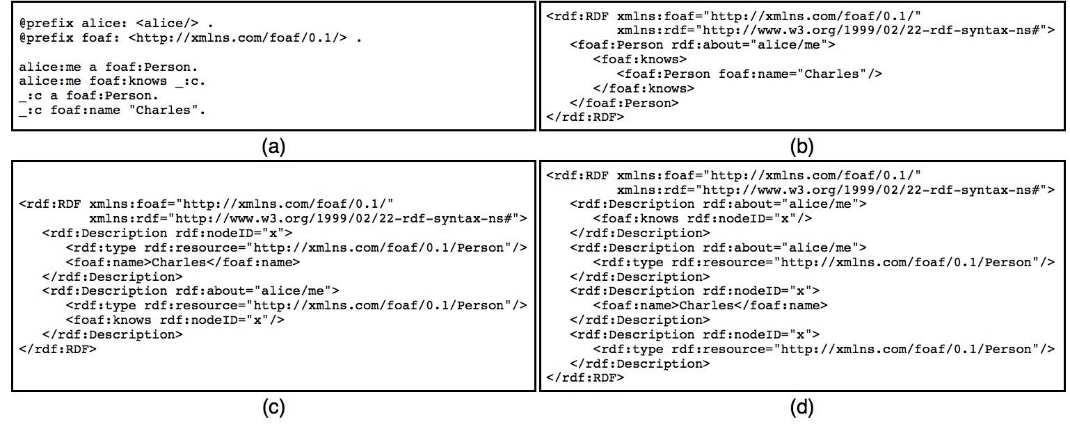 Same RDF graph