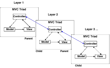 The HMVC design pattern